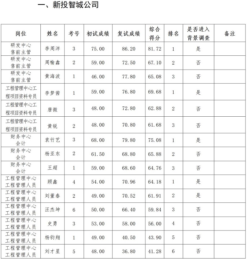 綿陽新投實(shí)業(yè)所屬控股公司2023年上半年社會(huì)公開招聘復(fù)試成績(jī)公示_01.jpg