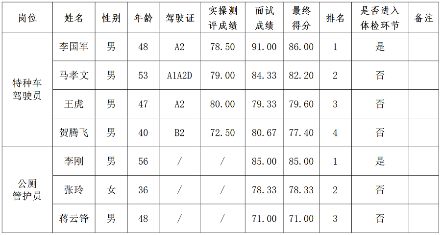 綿陽新投實(shí)業(yè)所屬公司一線崗位工作人員社會(huì)公開招聘成績公示_01.png